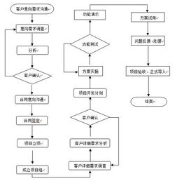 從想法到現實 計算機軟件開發的完整流程